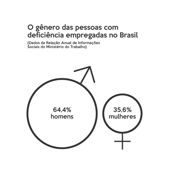 Infográfico sobre o gênero das pessoas com deficiência empregadas no Brasil em 2014. Dentro de um círculo imitando o símbolo de masculino, o dado de que 64,4% são homens; dentro de um círculo imitando o símbolo de feminino, o dado de que 35,6% são mulheres.